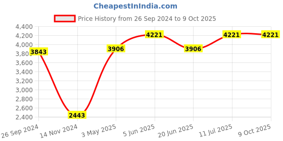 tatacliq.com Daniel Klein DK.1.13266-2 Premium Analog Watch for Men daniel klein Price History Graph from 26 Sep 2024 to 8 Oct 2025