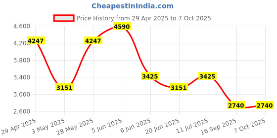 tatacliq.com Daniel Klein DK.1.13266-4 Premium Analog Watch for Men daniel klein Price History Graph from 29 Apr 2025 to 7 Oct 2025