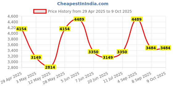 tatacliq.com Daniel Klein DK.1.13266-5 Premium Analog Watch for Men daniel klein Price History Graph from 29 Apr 2025 to 9 Oct 2025