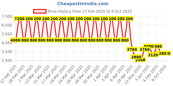 tatacliq.com Daniel Klein DK.1.13267-3 Premium Analog Watch for Men daniel klein Price History Graph from 27 Feb 2025 to 9 Oct 2025