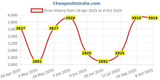 tatacliq.com Daniel Klein DK.1.13268-1 Premium Analog Watch for Men daniel klein Price History Graph from 29 Apr 2025 to 7 Oct 2025