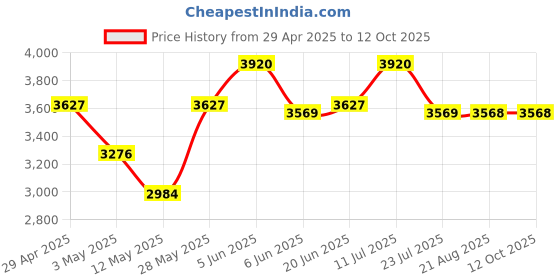 tatacliq.com Daniel Klein DK.1.13268-2 Premium Analog Watch for Men daniel klein Price History Graph from 29 Apr 2025 to 11 Oct 2025