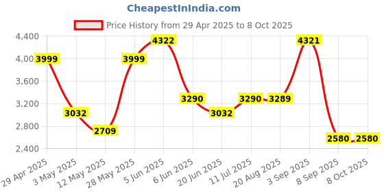 tatacliq.com Daniel Klein DK.1.13271-2 Premium Analog Watch for Men daniel klein Price History Graph from 29 Apr 2025 to 8 Oct 2025