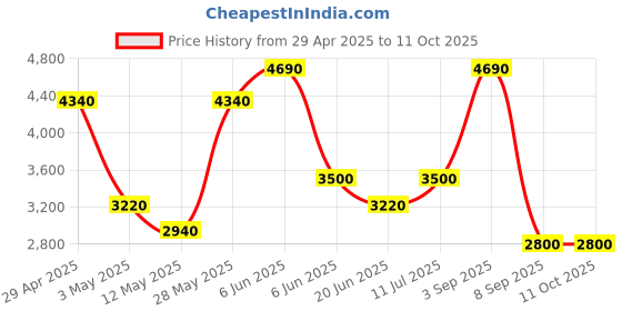 tatacliq.com Daniel Klein DK.1.13271-5 Premium Analog Watch for Men daniel klein Price History Graph from 29 Apr 2025 to 10 Oct 2025