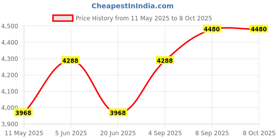 tatacliq.com Daniel Klein DK.1.13272-4 Premium Analog Watch for Men daniel klein Price History Graph from 11 May 2025 to 7 Oct 2025