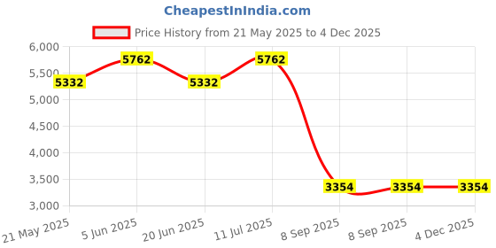 tatacliq.com Daniel Klein DK.1.13273-1 Exclusive Chronograph Watch for Men daniel klein Price History Graph from 21 May 2025 to 3 Dec 2025