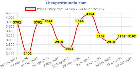 tatacliq.com Daniel Klein DK.1.13279-1 Premium Analog Watch for Men daniel klein Price History Graph from 24 Sep 2024 to 26 Oct 2025