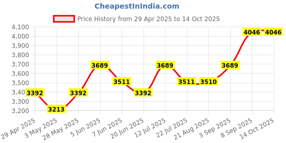 tatacliq.com Daniel Klein DK11328-3 Analog Watch for Women daniel klein Price History Graph from 29 Apr 2025 to 14 Oct 2025