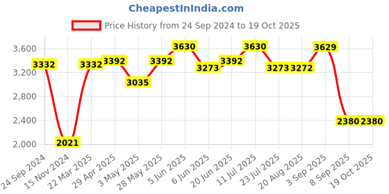 tatacliq.com Daniel Klein DK11328-5 Analog Watch for Women daniel klein Price History Graph from 24 Sep 2024 to 18 Oct 2025