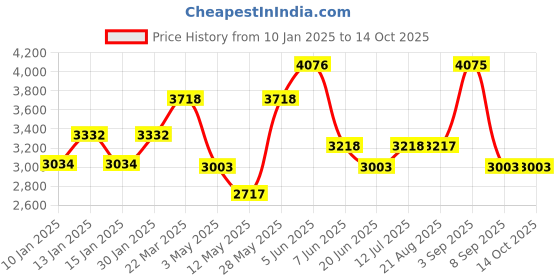 tatacliq.com Daniel Klein DK11328-6 Analog Watch for Women daniel klein Price History Graph from 10 Jan 2025 to 14 Oct 2025