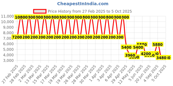tatacliq.com Daniel Klein DK.1.13281-1 Supreme Analog Watch for Men daniel klein Price History Graph from 27 Feb 2025 to 4 Oct 2025