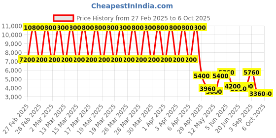 tatacliq.com Daniel Klein DK.1.13281-2 Supreme Analog Watch for Men daniel klein Price History Graph from 27 Feb 2025 to 6 Oct 2025