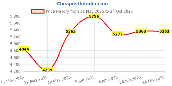 tatacliq.com Daniel Klein DK.1.13281-3 Supreme Analog Watch for Men daniel klein Price History Graph from 11 May 2025 to 23 Oct 2025