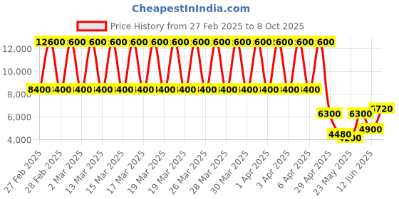 tatacliq.com Daniel Klein DK.1.13281-4 Supreme Analog Watch for Men daniel klein Price History Graph from 27 Feb 2025 to 8 Oct 2025