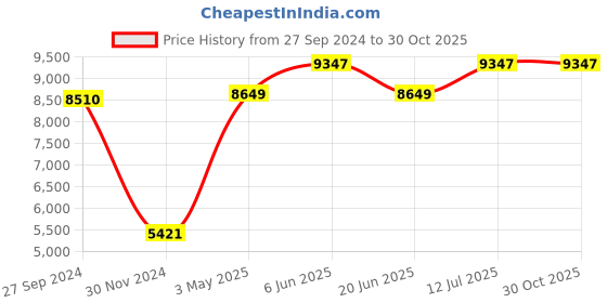 tatacliq.com Daniel Klein DK.1.13285-2 Analog Watch with Bracelet and Necklace Gift Set for Women daniel klein Price History Graph from 27 Sep 2024 to 30 Oct 2025