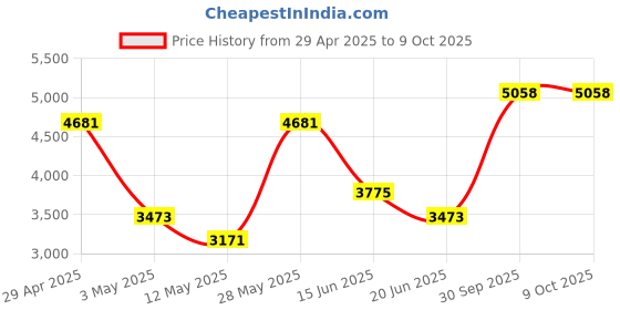 tatacliq.com Daniel Klein DK.1.13287-1 Supreme Analog Watch for Men daniel klein Price History Graph from 29 Apr 2025 to 9 Oct 2025