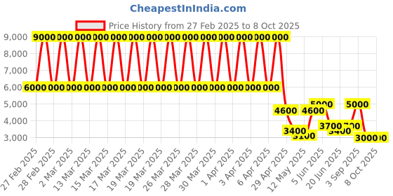 tatacliq.com Daniel Klein DK.1.13287-2 Supreme Analog Watch for Men daniel klein Price History Graph from 27 Feb 2025 to 8 Oct 2025