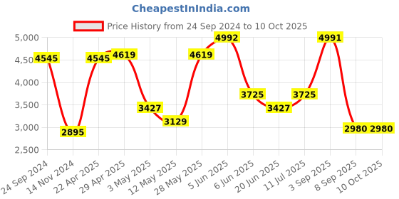 tatacliq.com Daniel Klein DK.1.13287-3 Supreme Analog Watch for Men daniel klein Price History Graph from 24 Sep 2024 to 9 Oct 2025