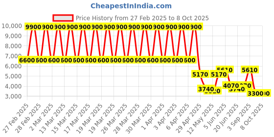 tatacliq.com Daniel Klein DK.1.13287-5 Supreme Analog Watch for Men daniel klein Price History Graph from 27 Feb 2025 to 8 Oct 2025
