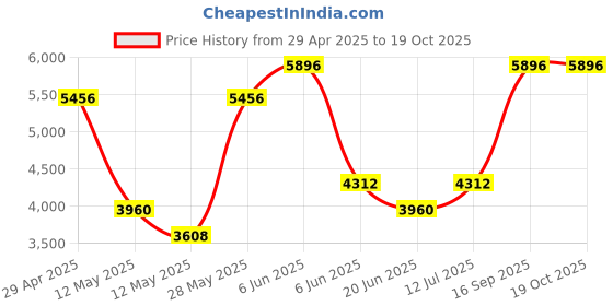tatacliq.com Daniel Klein DK.1.13290-1 Exclusive Chronograph Watch for Men daniel klein Price History Graph from 29 Apr 2025 to 18 Oct 2025