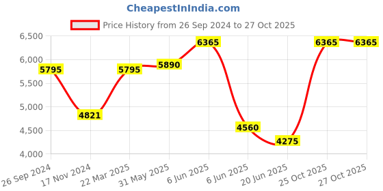 tatacliq.com Daniel Klein DK.1.13292-1 Exclusive Chronograph Watch for Men daniel klein Price History Graph from 26 Sep 2024 to 27 Oct 2025