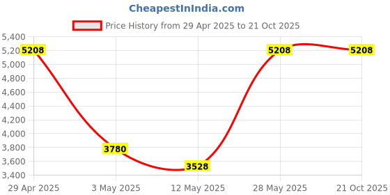 tatacliq.com Daniel Klein DK.1.13293-3 Exclusive Chronograph Watch for Men daniel klein Price History Graph from 29 Apr 2025 to 20 Oct 2025