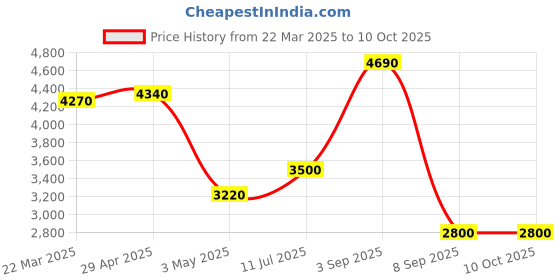 tatacliq.com Daniel Klein DK.1.13294-1 Premium Analog Watch for Men daniel klein Price History Graph from 22 Mar 2025 to 9 Oct 2025