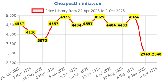 tatacliq.com Daniel Klein DK.1.13294-3 Premium Analog Watch for Men daniel klein Price History Graph from 29 Apr 2025 to 8 Oct 2025
