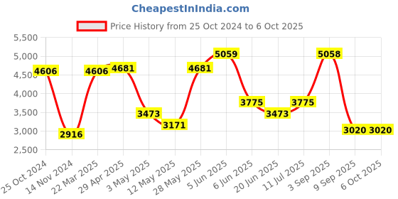 tatacliq.com Daniel Klein DK.1.13294-4 Premium Analog Watch for Men daniel klein Price History Graph from 25 Oct 2024 to 6 Oct 2025