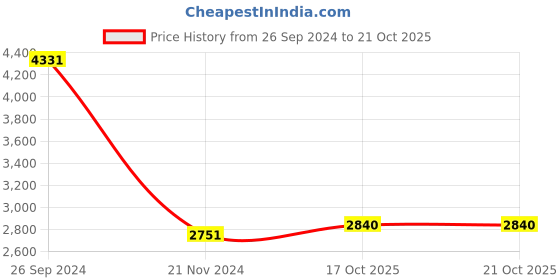 tatacliq.com Daniel Klein DK.1.13295-1 Premium Analog Watch for Men daniel klein Price History Graph from 26 Sep 2024 to 21 Oct 2025