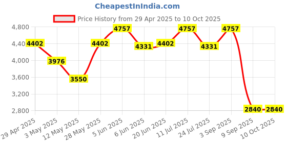 tatacliq.com Daniel Klein DK.1.13295-2 Premium Analog Watch for Men daniel klein Price History Graph from 29 Apr 2025 to 9 Oct 2025
