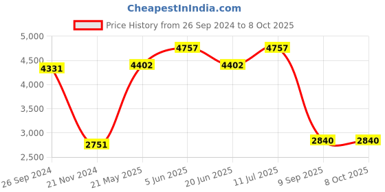 tatacliq.com Daniel Klein DK.1.13295-5 Premium Analog Watch for Men daniel klein Price History Graph from 26 Sep 2024 to 8 Oct 2025