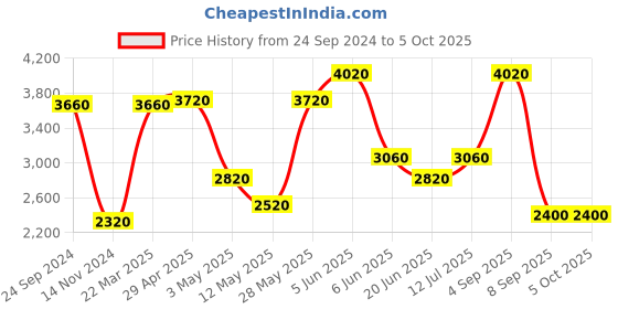 tatacliq.com Daniel Klein DK.1.13297-1 Premium Analog Watch for Men daniel klein Price History Graph from 24 Sep 2024 to 5 Oct 2025