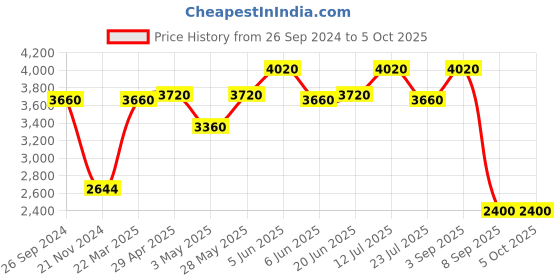 tatacliq.com Daniel Klein DK.1.13297-2 Premium Analog Watch for Men daniel klein Price History Graph from 26 Sep 2024 to 5 Oct 2025