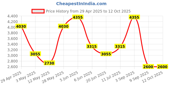 tatacliq.com Daniel Klein DK.1.13297-5 Premium Analog Watch for Men daniel klein Price History Graph from 29 Apr 2025 to 12 Oct 2025