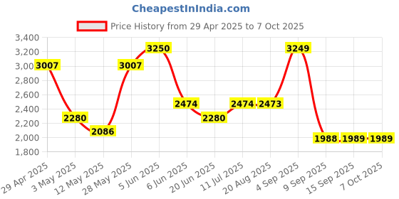 tatacliq.com Daniel Klein DK.1.13305-5 D-Two Analog Watch for Women daniel klein Price History Graph from 29 Apr 2025 to 4 Oct 2025