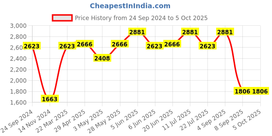 tatacliq.com Daniel Klein DK.1.13305-6 D-Two Analog Watch for Women daniel klein Price History Graph from 24 Sep 2024 to 4 Oct 2025