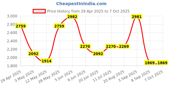 tatacliq.com Daniel Klein DK.1.13306-4 D-Two Analog Watch for Women daniel klein Price History Graph from 29 Apr 2025 to 7 Oct 2025