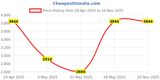 tatacliq.com Daniel Klein DK.1.13307-5 D-Two Analog Watch for Men daniel klein Price History Graph from 29 Apr 2025 to 19 Nov 2025