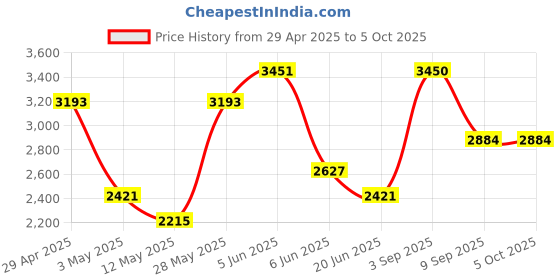 tatacliq.com Daniel Klein DK.1.13308-1 D-Two Analog Watch for Men daniel klein Price History Graph from 29 Apr 2025 to 5 Oct 2025