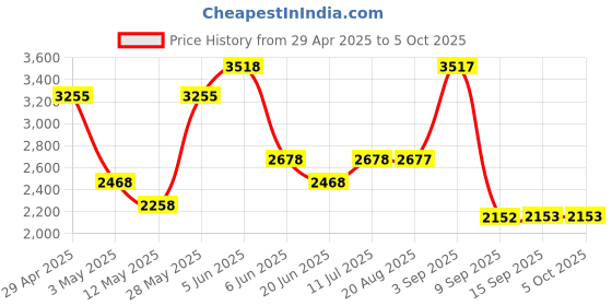 tatacliq.com Daniel Klein DK.1.13309-3 D-Two Analog Watch for Men daniel klein Price History Graph from 29 Apr 2025 to 5 Oct 2025