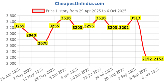 tatacliq.com Daniel Klein DK.1.13309-4 D-Two Analog Watch for Men daniel klein Price History Graph from 29 Apr 2025 to 5 Oct 2025