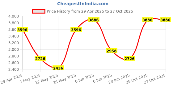 tatacliq.com Daniel Klein DK.1.13309-5 D-Two Analog Watch for Men daniel klein Price History Graph from 29 Apr 2025 to 27 Oct 2025