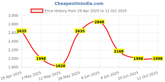 tatacliq.com Daniel Klein DK.1.13310-1 D-Two Analog Watch for Men daniel klein Price History Graph from 29 Apr 2025 to 12 Oct 2025
