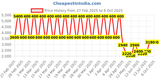 tatacliq.com Daniel Klein DK.1.13310-2 D-Two Analog Watch for Men daniel klein Price History Graph from 27 Feb 2025 to 5 Oct 2025