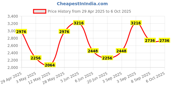 tatacliq.com Daniel Klein DK.1.13310-3 D-Two Analog Watch for Men daniel klein Price History Graph from 29 Apr 2025 to 5 Oct 2025
