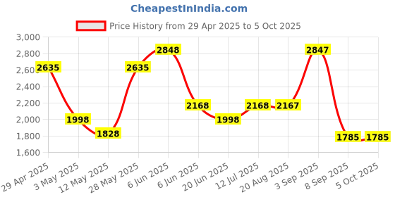 tatacliq.com Daniel Klein DK.1.13310-7 Analog Watch for Men daniel klein Price History Graph from 29 Apr 2025 to 5 Oct 2025
