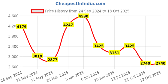 tatacliq.com Daniel Klein DK.1.13312-4 Premium Analog Watch for Men daniel klein Price History Graph from 24 Sep 2024 to 13 Oct 2025