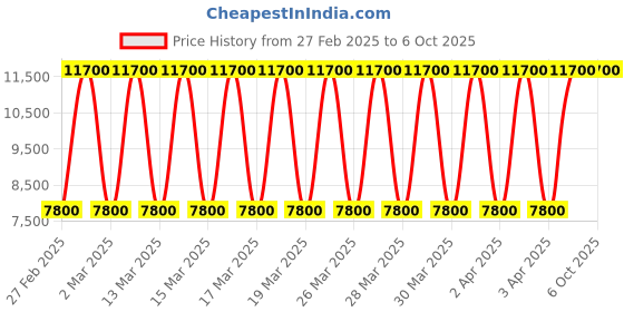 tatacliq.com Daniel Klein DK.1.13313-7 Exclusive Analog Watch for Men daniel klein Price History Graph from 27 Feb 2025 to 5 Oct 2025