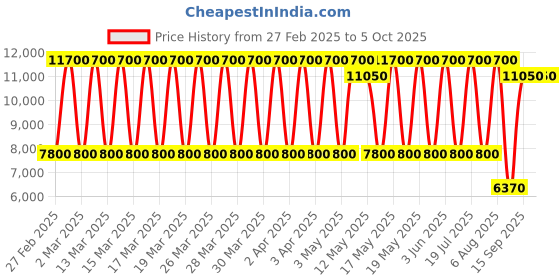 tatacliq.com Daniel Klein DK.1.13313-8 Exclusive Analog Watch for Men daniel klein Price History Graph from 27 Feb 2025 to 5 Oct 2025